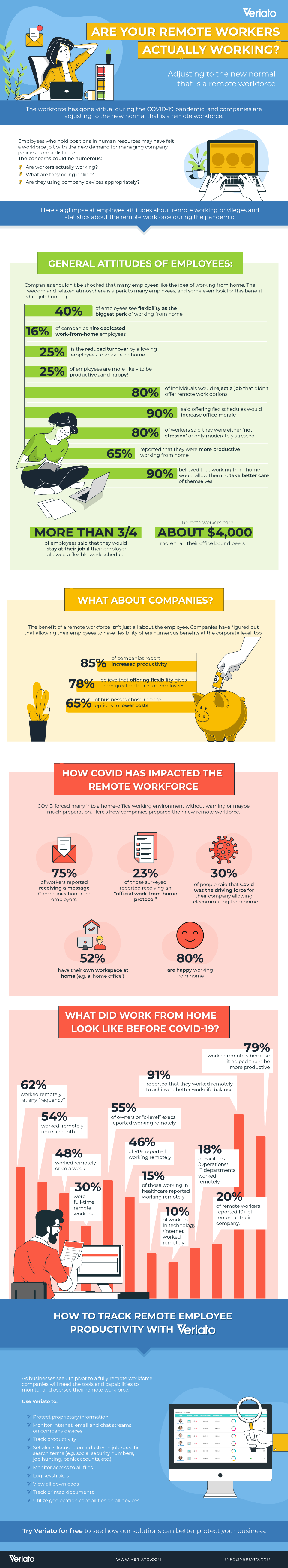 Are workers actually working? Remote Work during Coronavirus