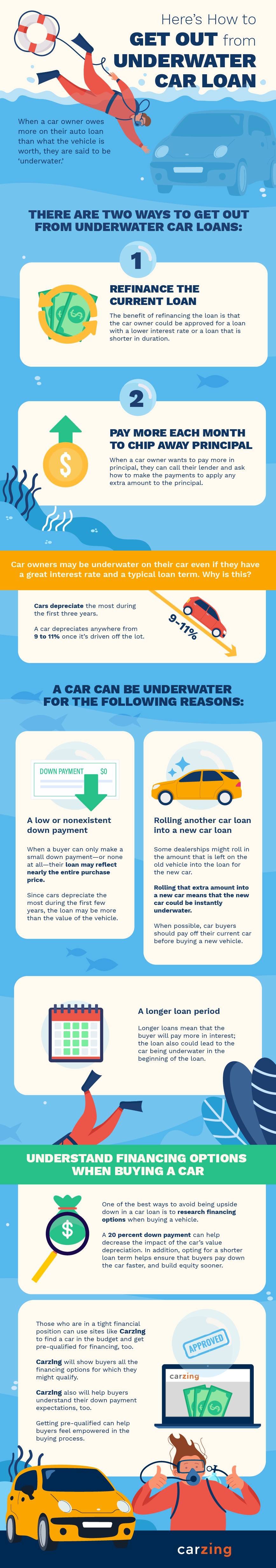 Here’s How to Get Out from Underwater Car Loan