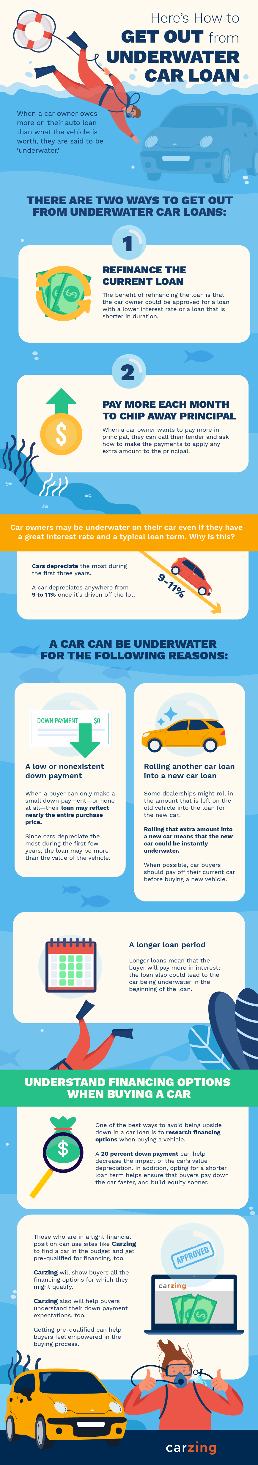 How do I get out of an underwater car loan?