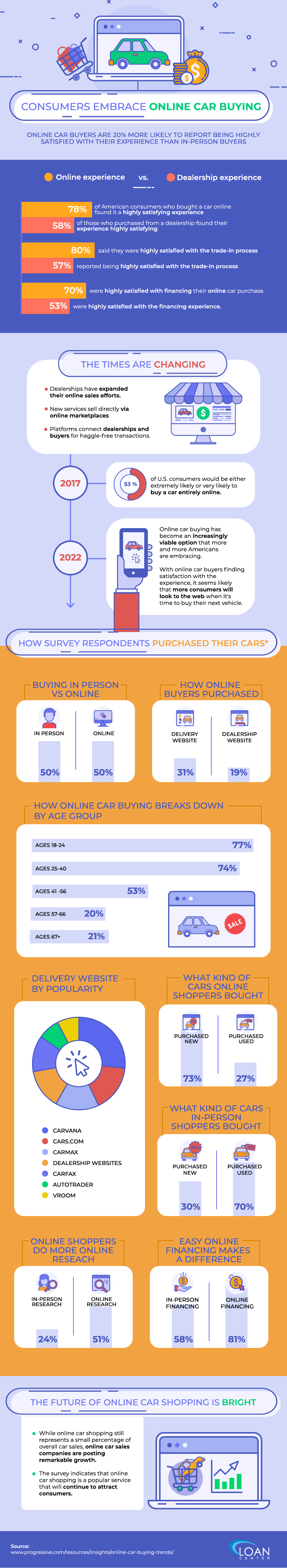 Consumers Embrace Online Car Buying Consumers%20embrace%20online%20car%20buying edit2 Consumers Embrace Online Car Buying